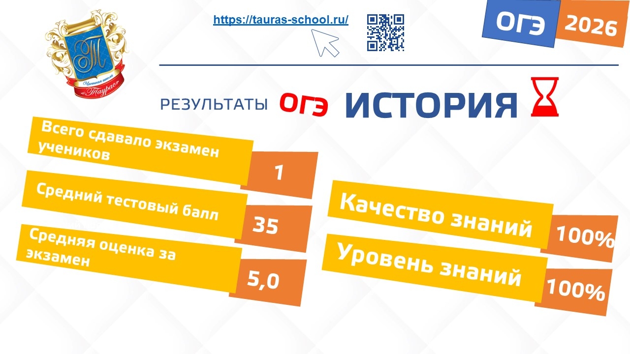 Результаты ОГЭ история 2026