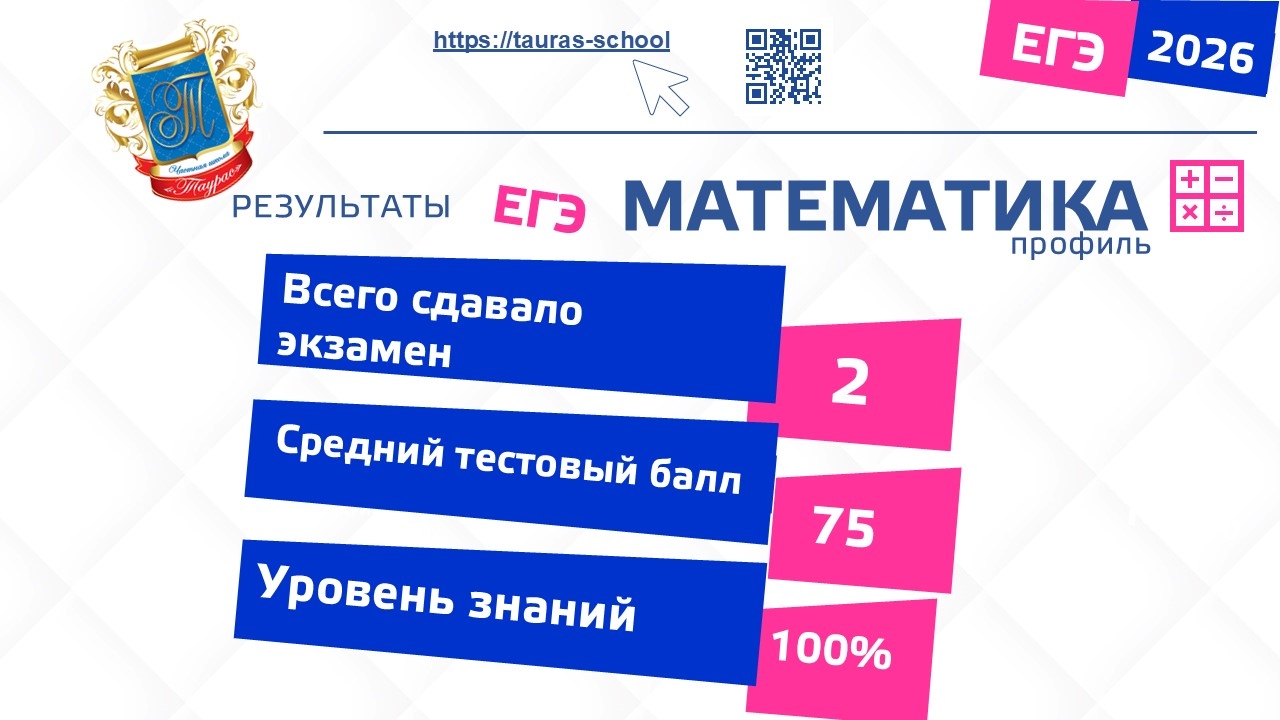 Результаты ЕГЭ математика (профиль) 2026